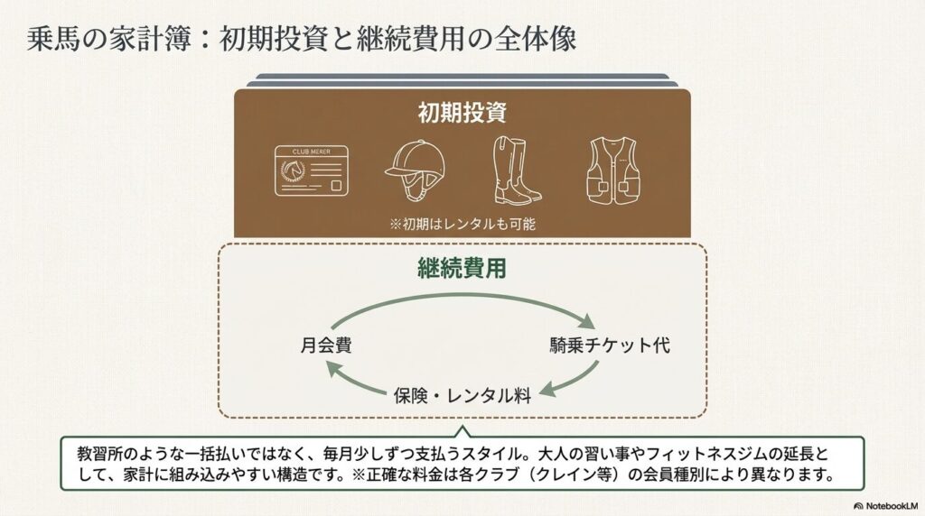 乗馬クラブ入会時の初期投資アイテムと毎月の継続費用のサイクル図