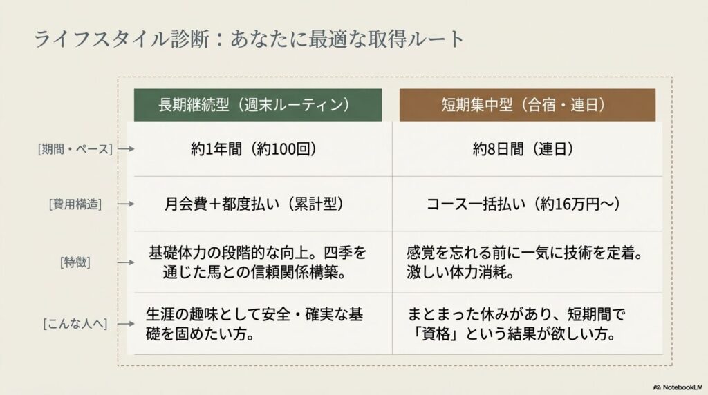 長期継続型の週末ルーティンと短期集中型の乗馬ライセンス取得ルート比較表