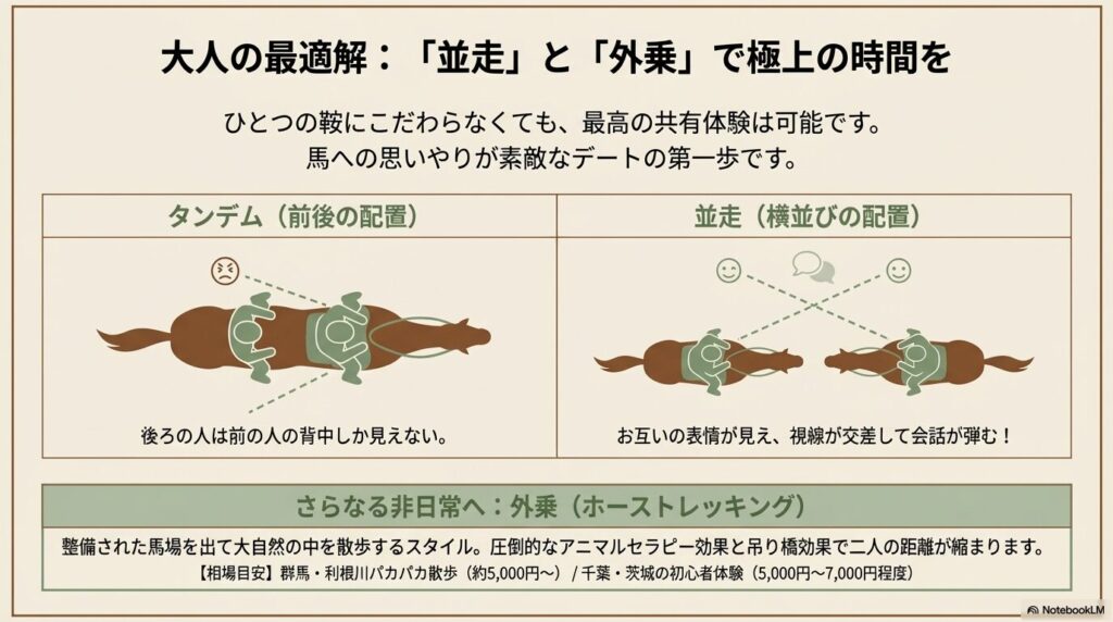 乗馬デートにおけるタンデム騎乗と並走スタイルの視線の交差とメリットの比較図