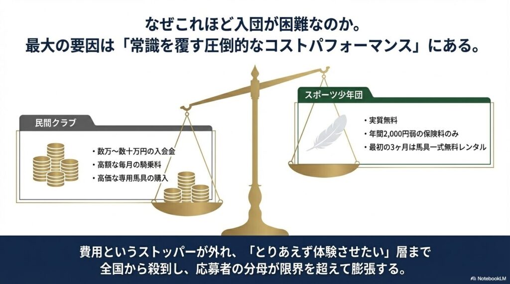 民間乗馬クラブと乗馬スポーツ少年団の費用比較図