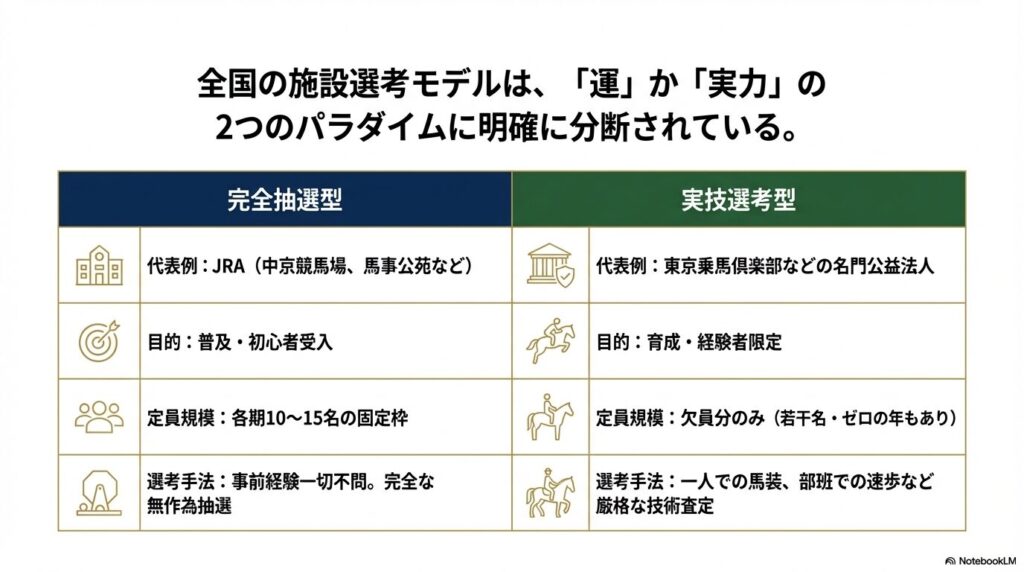 乗馬スポーツ少年団の完全抽選型と実技選考型の選考モデル比較表