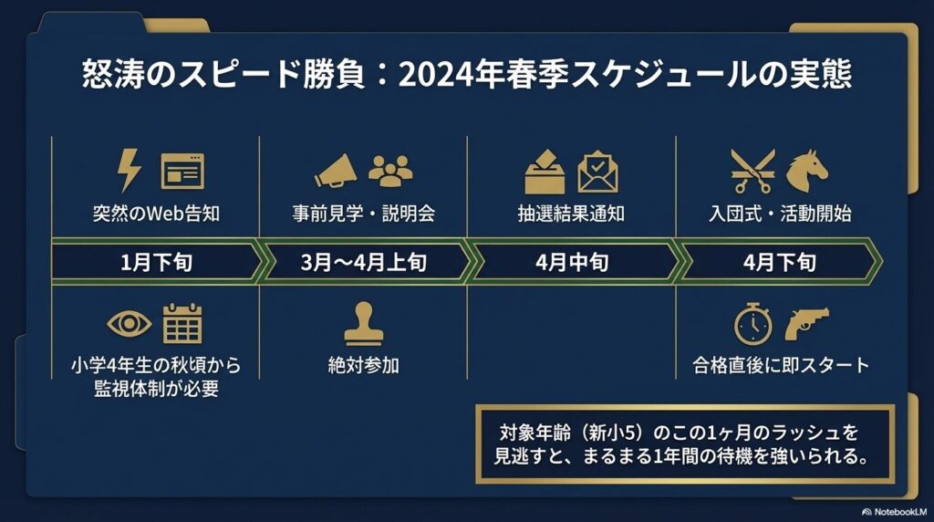 2024年の乗馬スポーツ少年団の春季募集スケジュール表