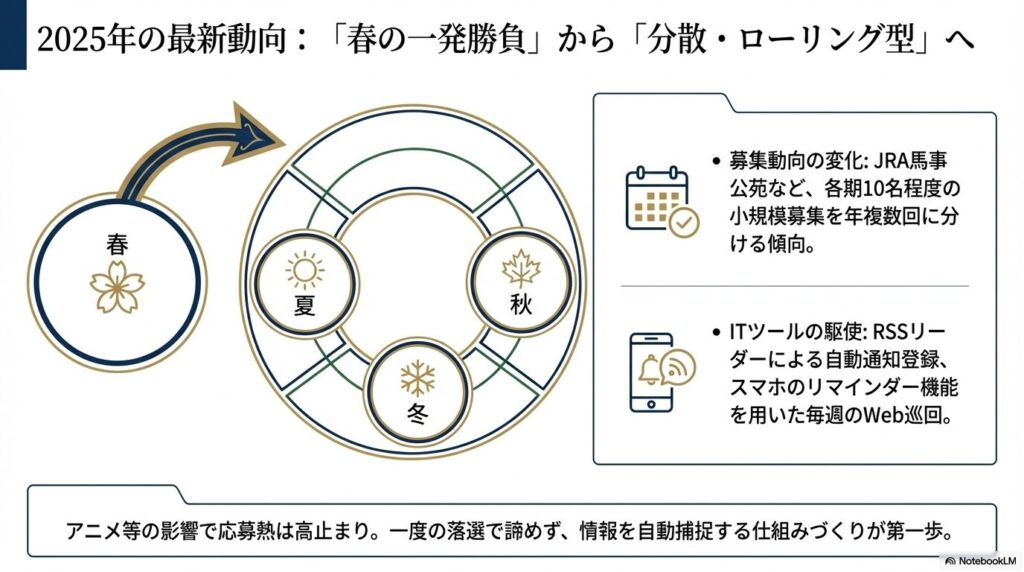 2025年の乗馬スポーツ少年団における分散・ローリング型の募集動