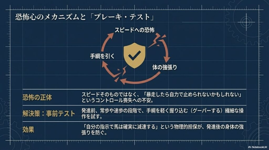 駆け足のスピードに対する恐怖心のメカニズムと、解決策となるブレーキ・テストの図解