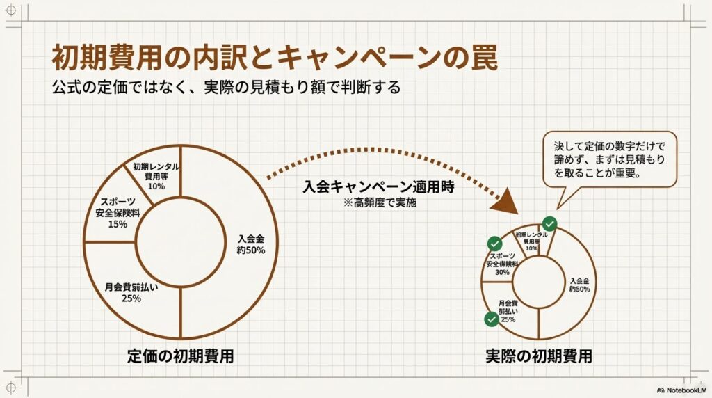 乗馬クラブクレインの定価の初期費用内訳と、高頻度で実施される入会キャンペーン適用時の比較