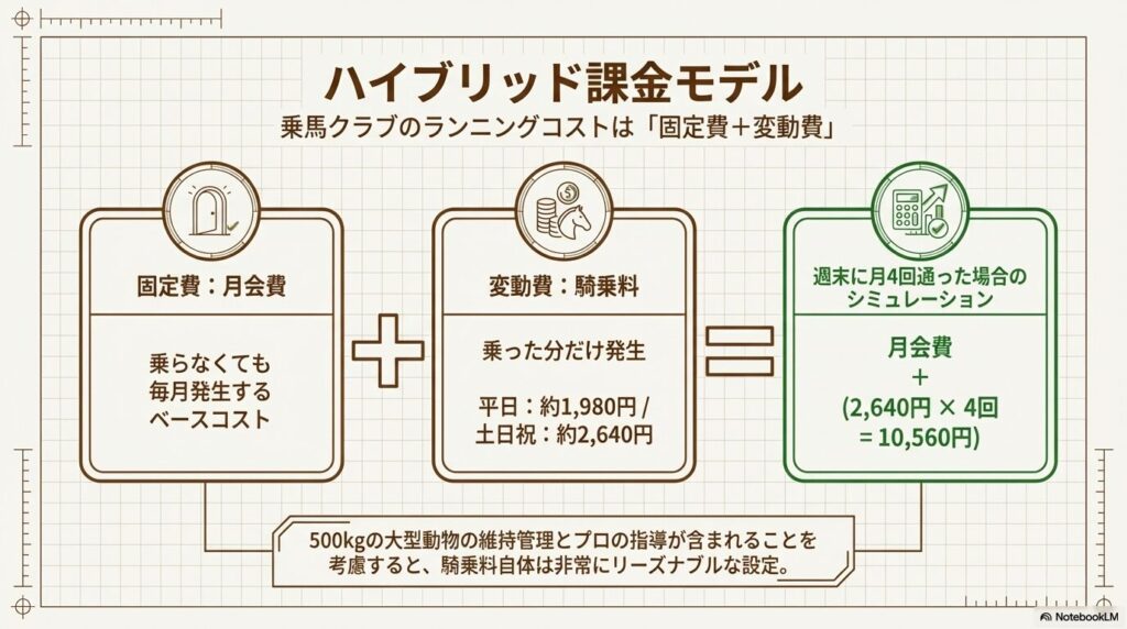 乗馬クラブクレインのランニングコスト(固定費の月会費と変動費の騎乗料)の仕組み