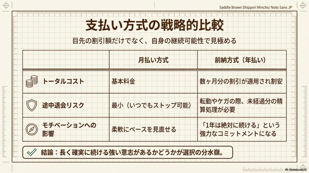 乗馬クラブクレインの料金支払い方式(月払いと前納方式)のトータルコストと退会リスクの比較表