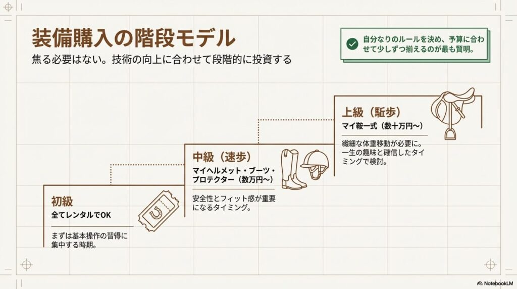 乗馬の技術向上(初級・中級・上級)に合わせた馬具・装備購入の段階的な投資モデル
