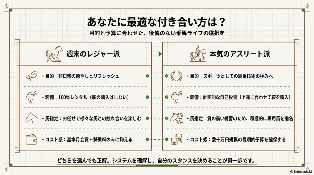 乗馬クラブクレインでの目的に合わせた「週末のレジャー派」と「本気のアスリート派」のスタンス比較