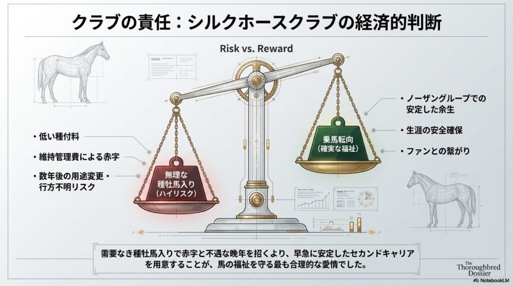 種牡馬入りの経済的リスクと乗馬転向による確実な福祉を比較する天秤の図