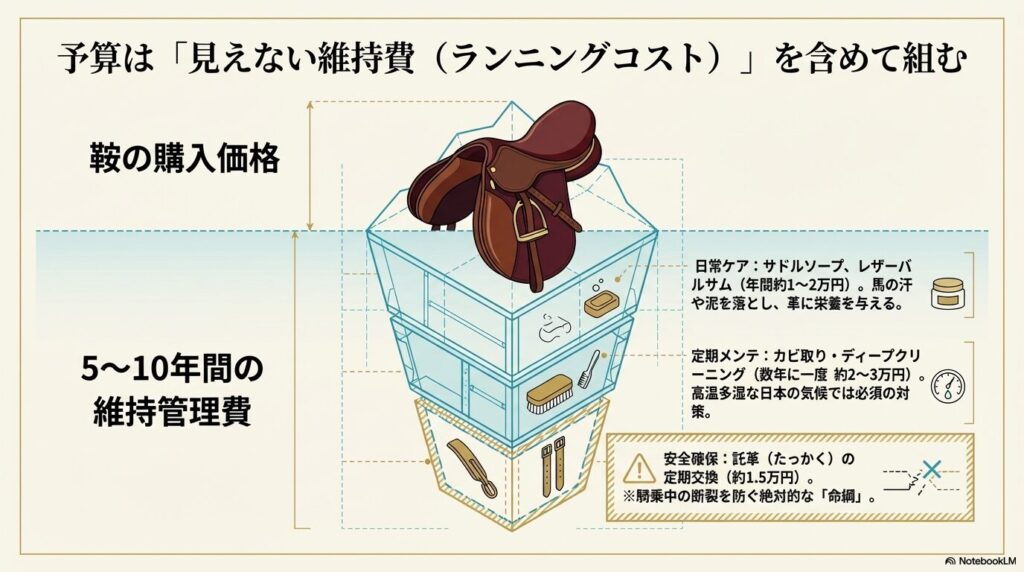 乗馬の鞍の購入価格に加えて5年から10年の間に必要となる維持管理費とランニングコストのモデル
