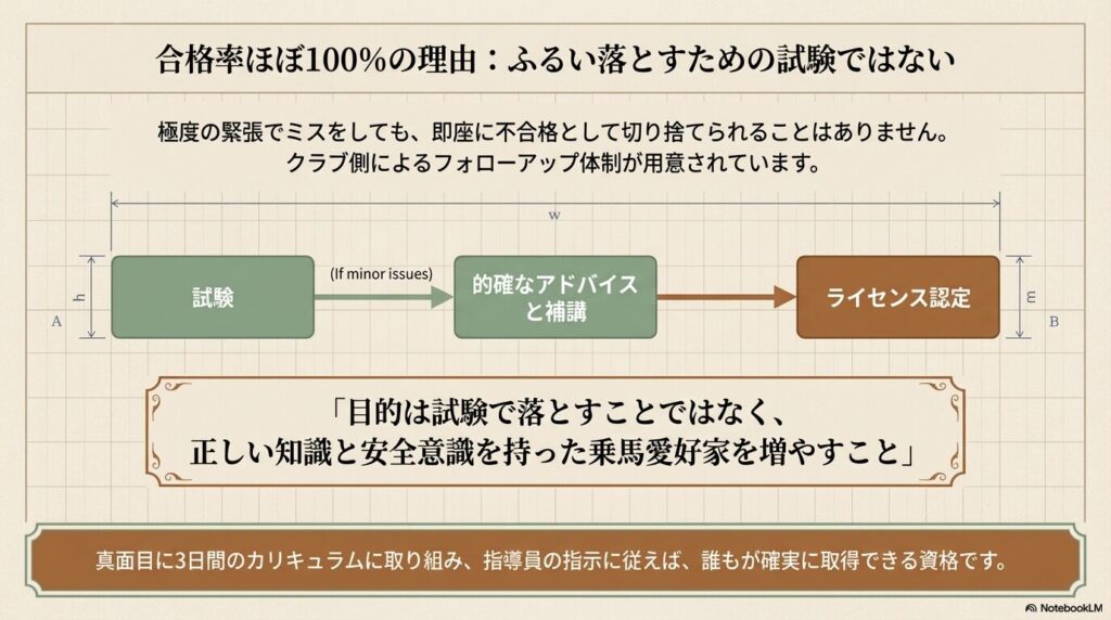 乗馬5級ライセンスの合格率がほぼ100%である理由とフォローアップ体制