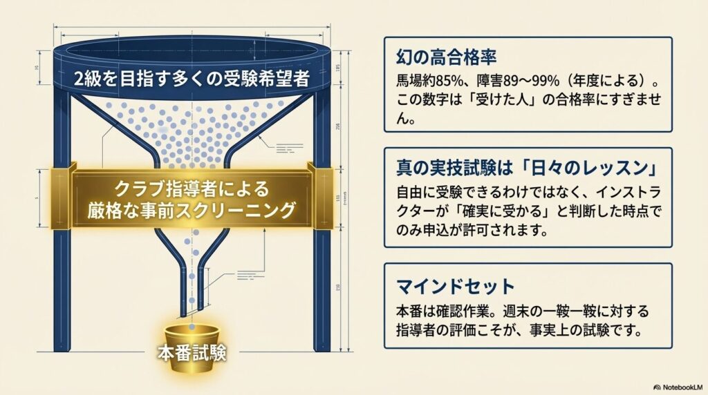 乗馬ライセンス2級の高い合格率の裏にあるクラブ指導者による厳格な事前スクリーニングの構造