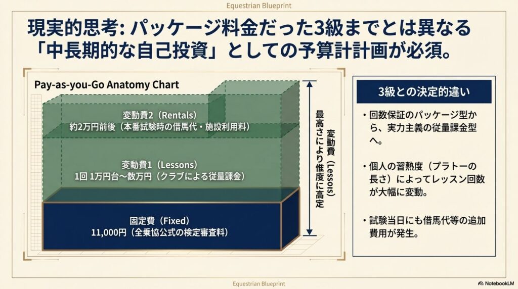 乗馬ライセンス2級の取得にかかるレッスン従量課金（変動費）と検定審査料（固定費）の費用内訳グラフ