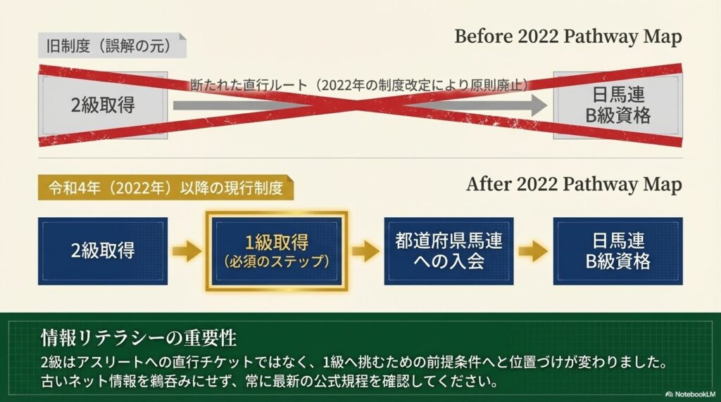 令和4年（2022年）の制度改定に伴う乗馬ライセンス2級から日本馬術連盟（日馬連）B級資格への移行ルートの変更図