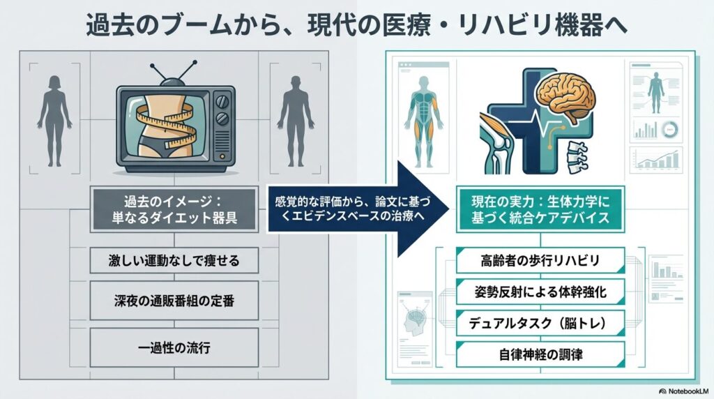 過去のダイエット器具のイメージと現代の医療・リハビリ機器としての実力を比較した図 
