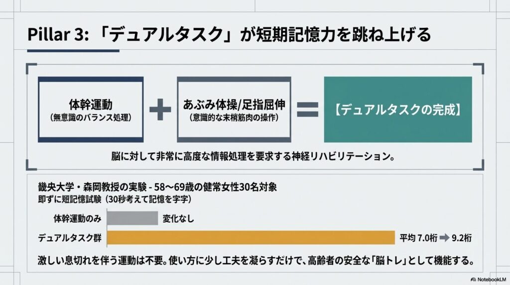 体幹運動と足指屈伸を組み合わせたデュアルタスク（二重課題）による短期記憶力向上の実験結果 
