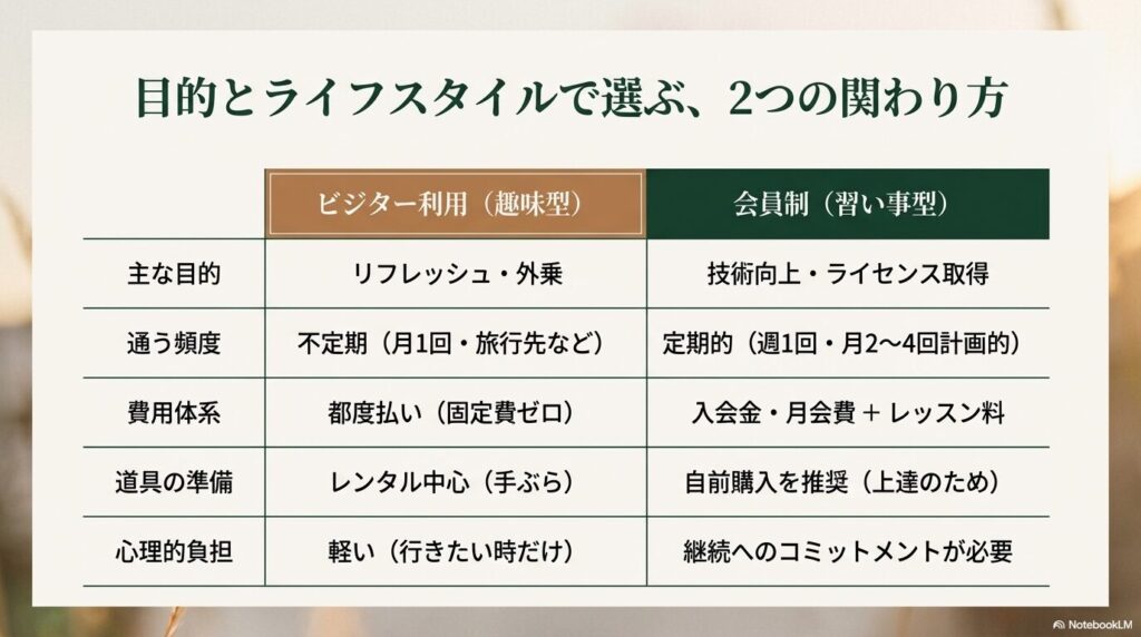 ビジター利用（趣味型）と会員制（習い事型）の目的や費用の違いを比較した表