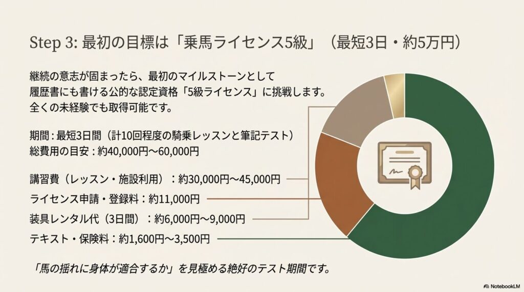 最短3日・総費用約5万円で取得できる乗馬ライセンス5級の費用内訳