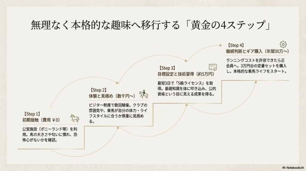 無料体験からライセンス取得、正会員へとステップアップする乗馬への黄金の4ステップ