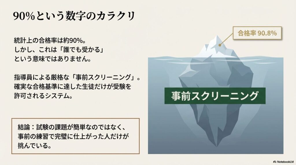 乗馬ライセンス3級の合格率90.8%のカラクリである指導員の事前スクリーニングを示す図解 
