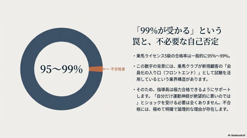乗馬ライセンス5級の合格率が95から99パーセントであることを示す円グラフ