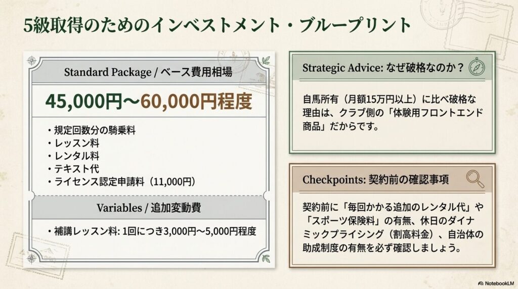 乗馬ライセンス5級取得にかかる45,000円から60,000円程度の標準ベース費用と追加変動費のインベストメント・ブループリント