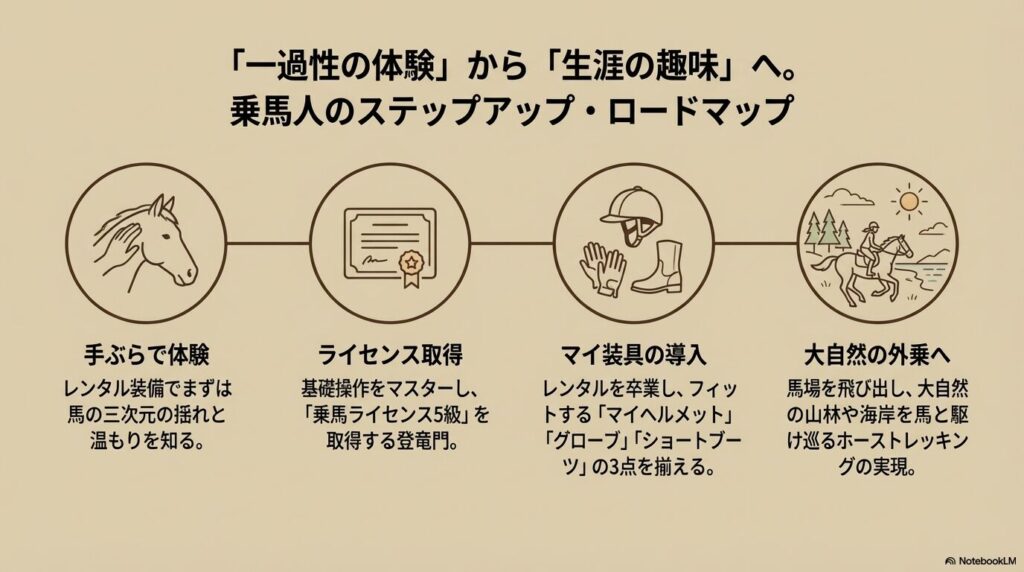 手ぶらでの体験レッスンからライセンス取得、マイ装具の導入、外乗（ホーストレッキング）へと至る乗馬人のステップアップ・ロードマップ