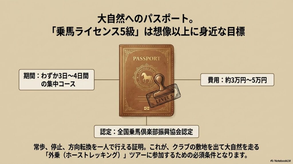 約3万円から5万円、3日〜4日間の集中コースで取得できる全国乗馬倶楽部振興協会認定の乗馬ライセンス5級パスポート