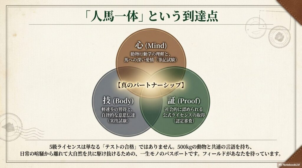 心、技、証の3つの要素が揃って到達する「人馬一体」という乗馬ライセンス5級の価値を図解した概念図