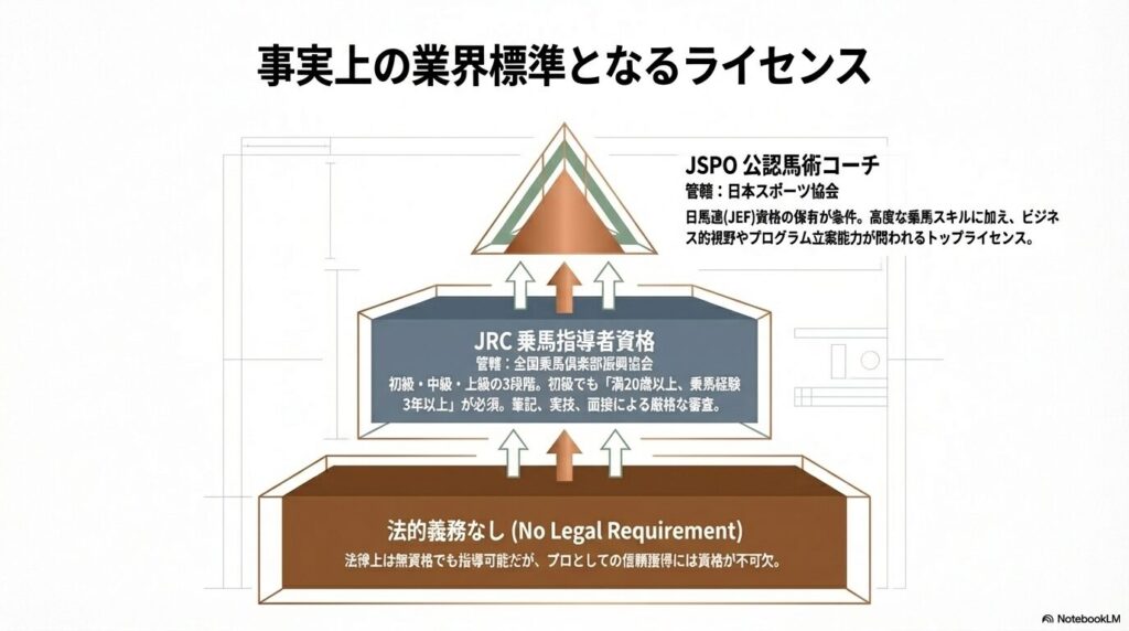 全国乗馬倶楽部振興協会や日本スポーツ協会が認定する乗馬インストラクター資格の階層図