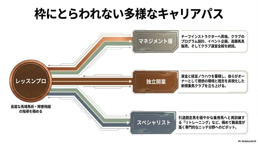 独立開業やチーフ昇格など乗馬インストラクター資格取得後に広がる多様なキャリアパス