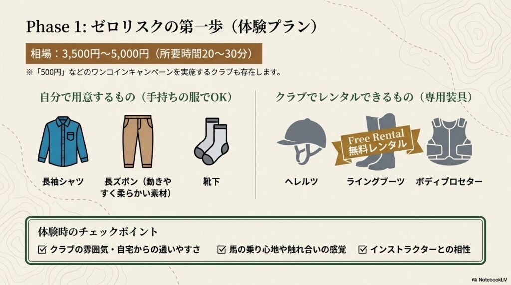 無料レンタル装具を活用して手ぶらで参加できる体験乗馬プランの相場と必要な持ち物