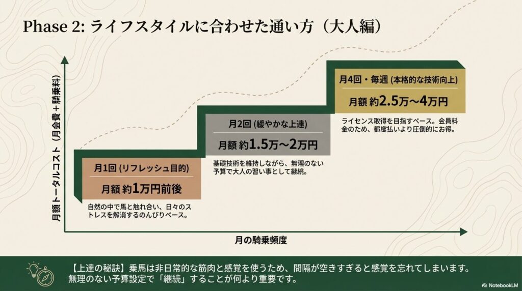 大人の乗馬習い事における月の騎乗頻度(月1回・2回・4回)ごとのトータル費用の目安