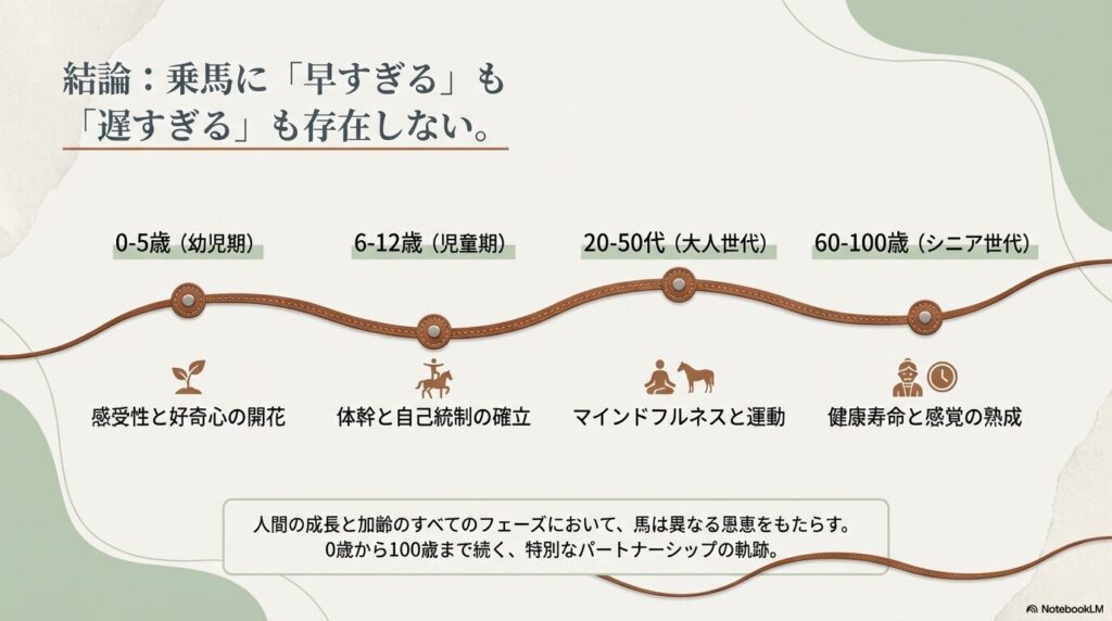 0歳の幼児期から100歳のシニア世代まで、乗馬は何歳からでも始められることを示す図