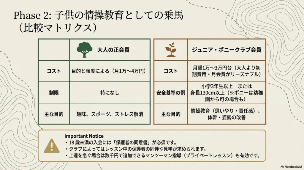 子供の情操教育としての乗馬にかかる月額費用と安全基準を示すマトリクス表