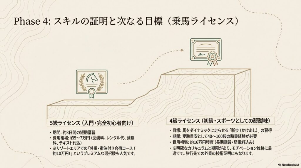 乗馬5級および4級ライセンス取得に必要な講習期間と費用相場の解説