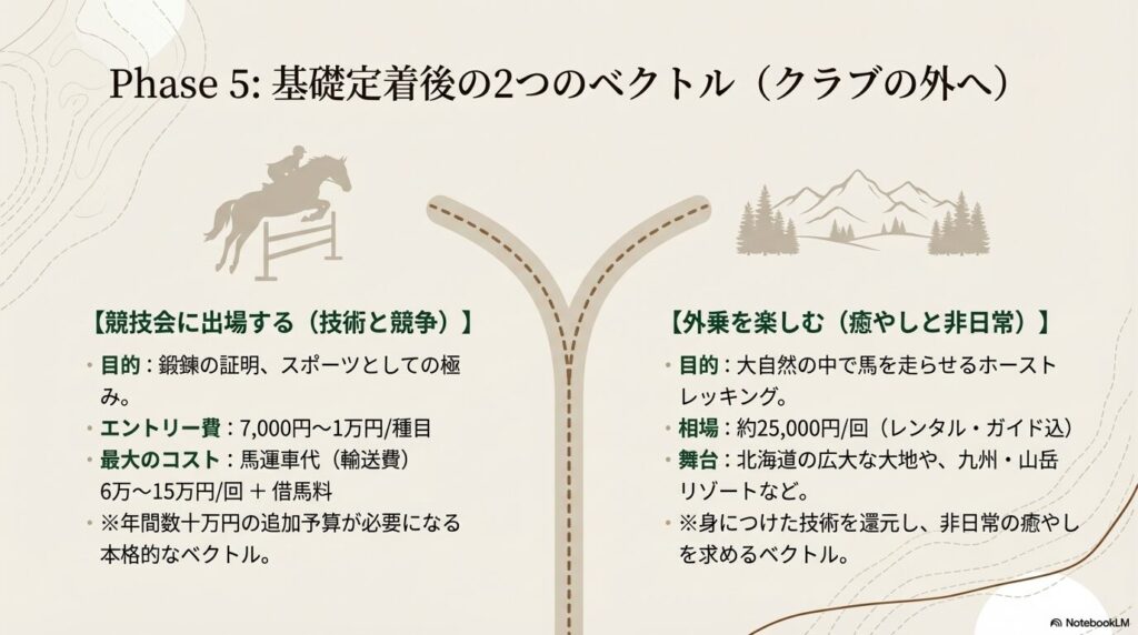 クラブ外で楽しむ競技会出場時の馬運車代と、大自然を走る外乗(ホーストレッキング)の費用相場