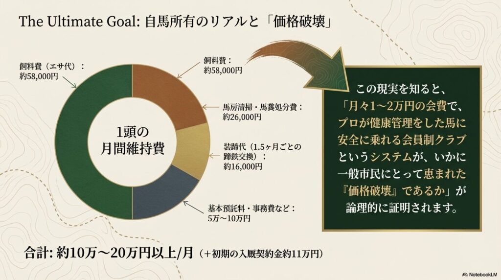 究極の目標である自馬所有にかかる飼料費や馬房清掃などの月間維持費の内訳