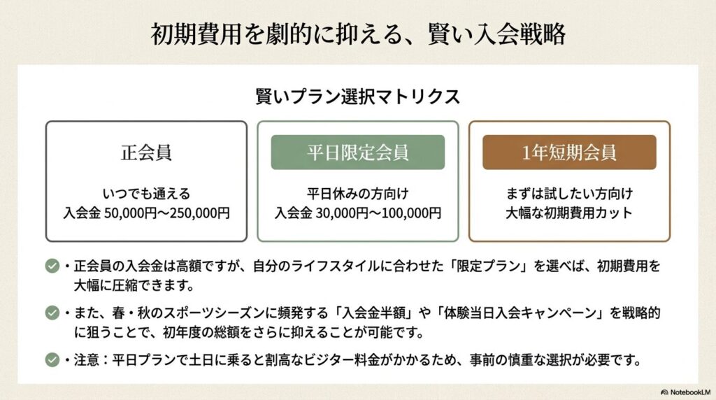 正会員や平日限定会員など乗馬クラブの会員プランと入会金の比較マトリクス