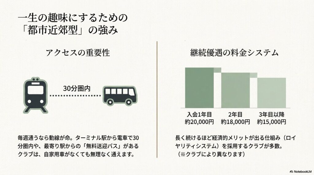 30分圏内のアクセスと、継続するほど安くなるロイヤリティシステムの解説