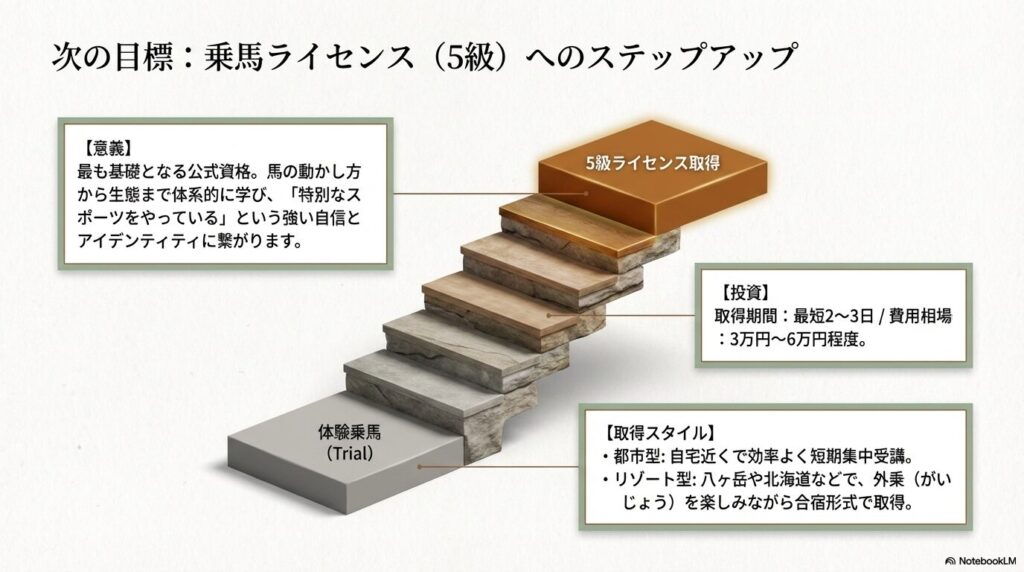体験乗馬から5級ライセンス取得へのステップアップと取得スタイルの解説