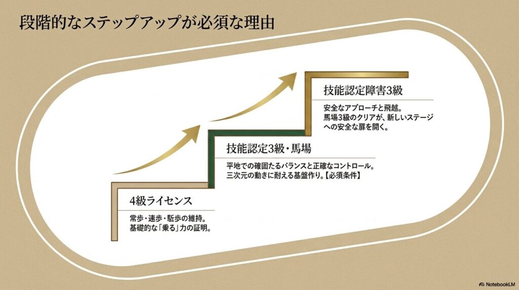 4級ライセンスから馬場3級、障害3級へと進む段階的なステップアップの必須条件