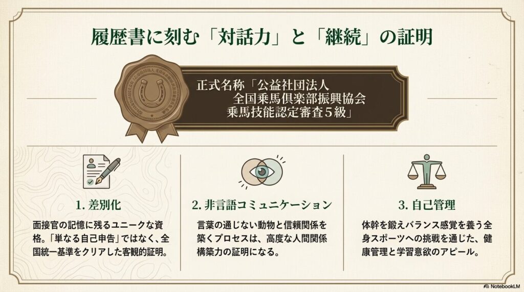 公益社団法人全国乗馬倶楽部振興協会認定の乗馬技能認定審査5級が履歴書でアピールできる対話力と自己管理能力の解説図
