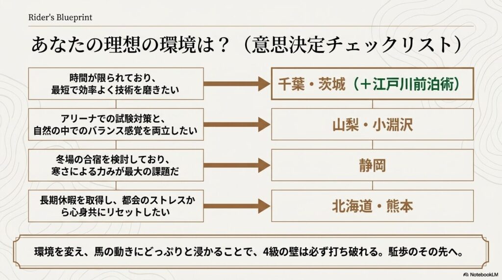 効率重視、バランス重視、気候重視、長期リフレッシュ重視の4つの希望に合わせた推奨合宿エリアの意思決定チェックリスト表