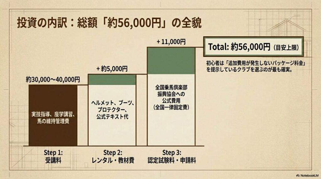 乗馬ライセンス5級取得にかかる受講料やレンタル代および認定試験料などの段階的な費用内訳