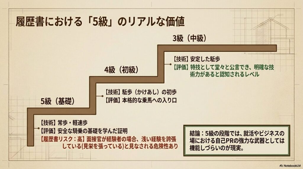 乗馬ライセンス5級から3級までの技術レベルの違いと履歴書に記載した場合の社会的評価の比較
