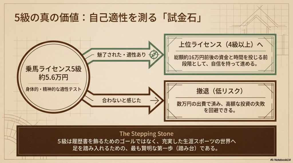 乗馬ライセンス5級を適性テストの試金石とし4級以上の高額投資へ進むか撤退するかを判断するフローチャート
