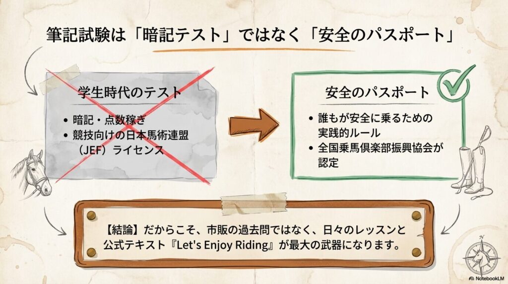 乗馬5級ライセンス筆記試験が暗記テストではなく安全のパスポートであることを示す図解