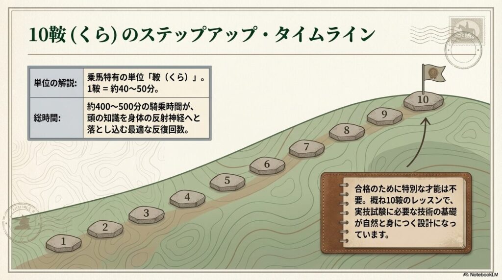 1鞍約40分から50分で計算された、乗馬ライセンス5級合格までの10鞍のステップアップタイムライン図
